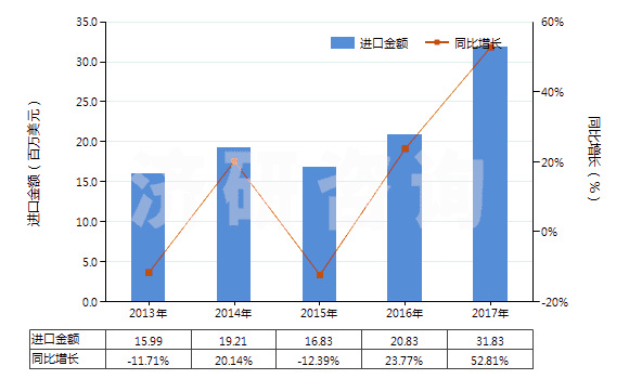 2013-2017年中國已破碎或已研粉的滑石(HS25262020)進(jìn)口總額及增速統(tǒng)計(jì)